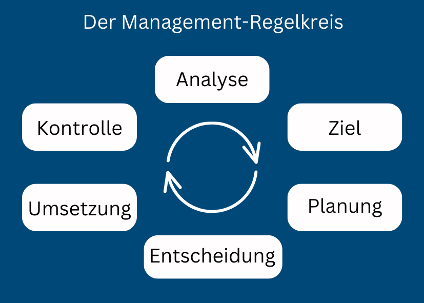 Management-Regelkreis