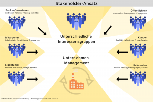 Read more about the article Unternehmensplanung: Shareholder und Stakeholder – Was ist der Unterschied?