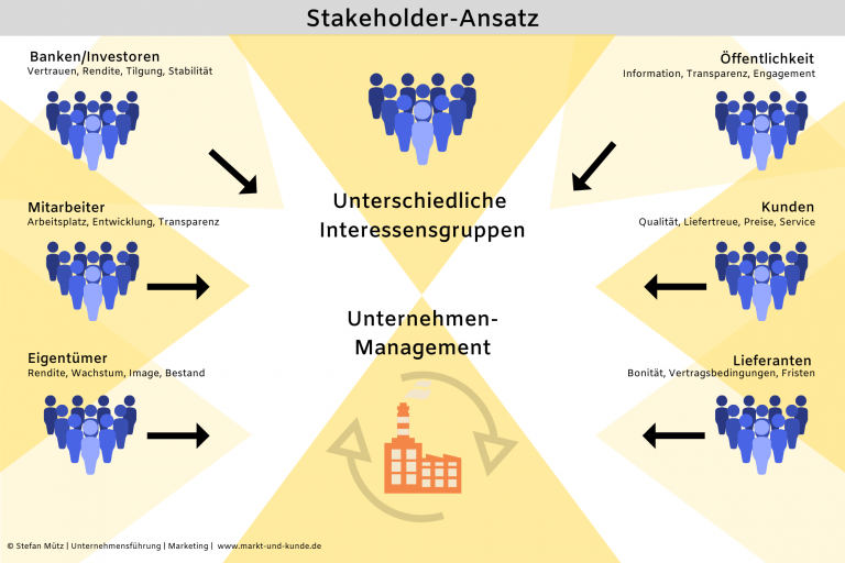 Stakeholder-Ansatz in der Unternehmensführung
