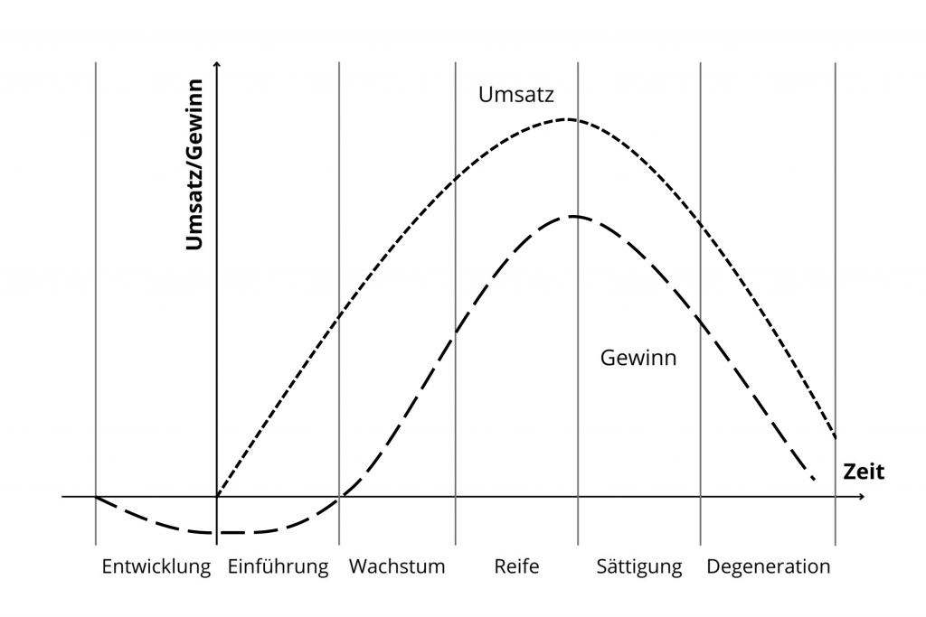 Grafik Produktlebenszyklus